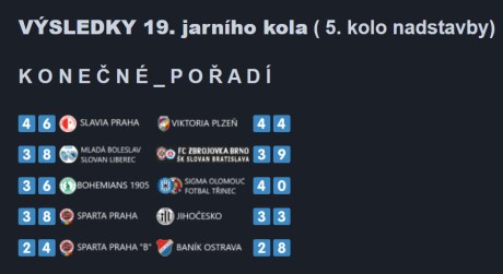 Výsledky Bojuj za svuj klub, 35. kolo